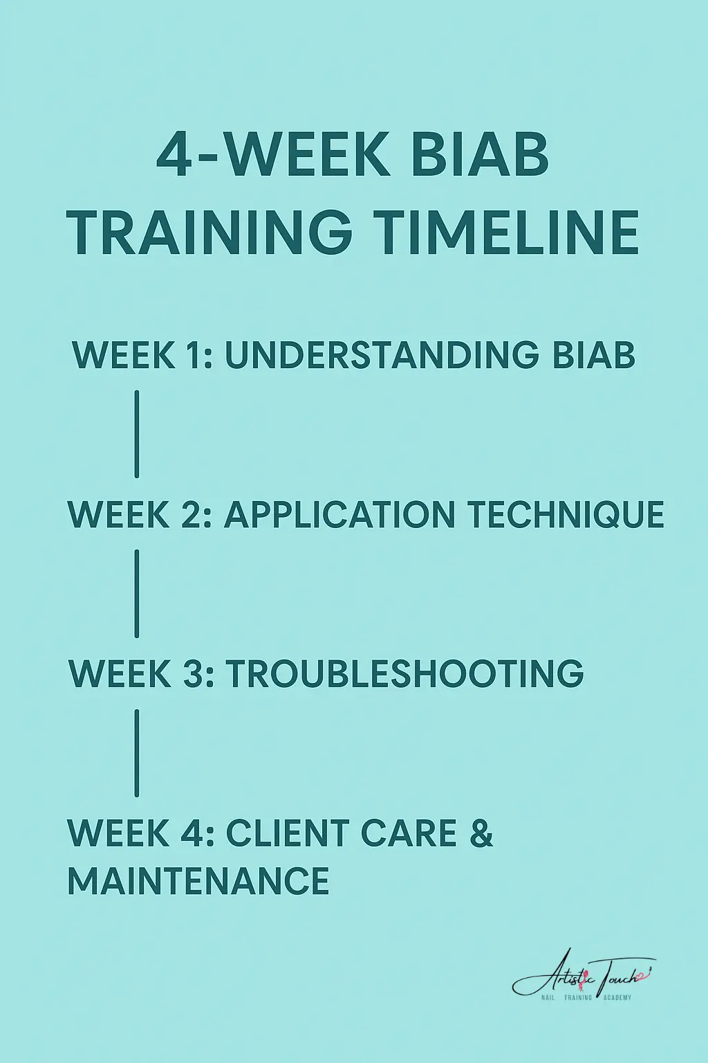 4-week BIAB masterclass learning timeline showing course structure from Artistic Touch Nail Training Academy