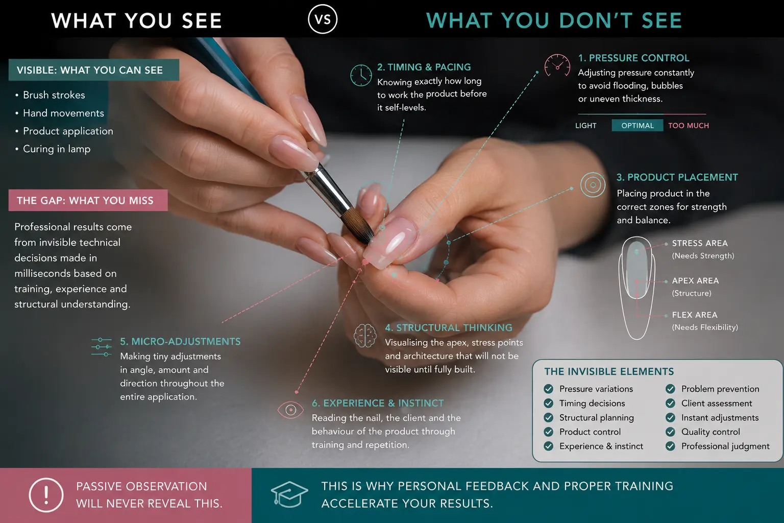 Nail demonstration with educational annotations highlighting invisible elements like pressure control timing decisions and diagnostic thinking that passive observation cannot teach
