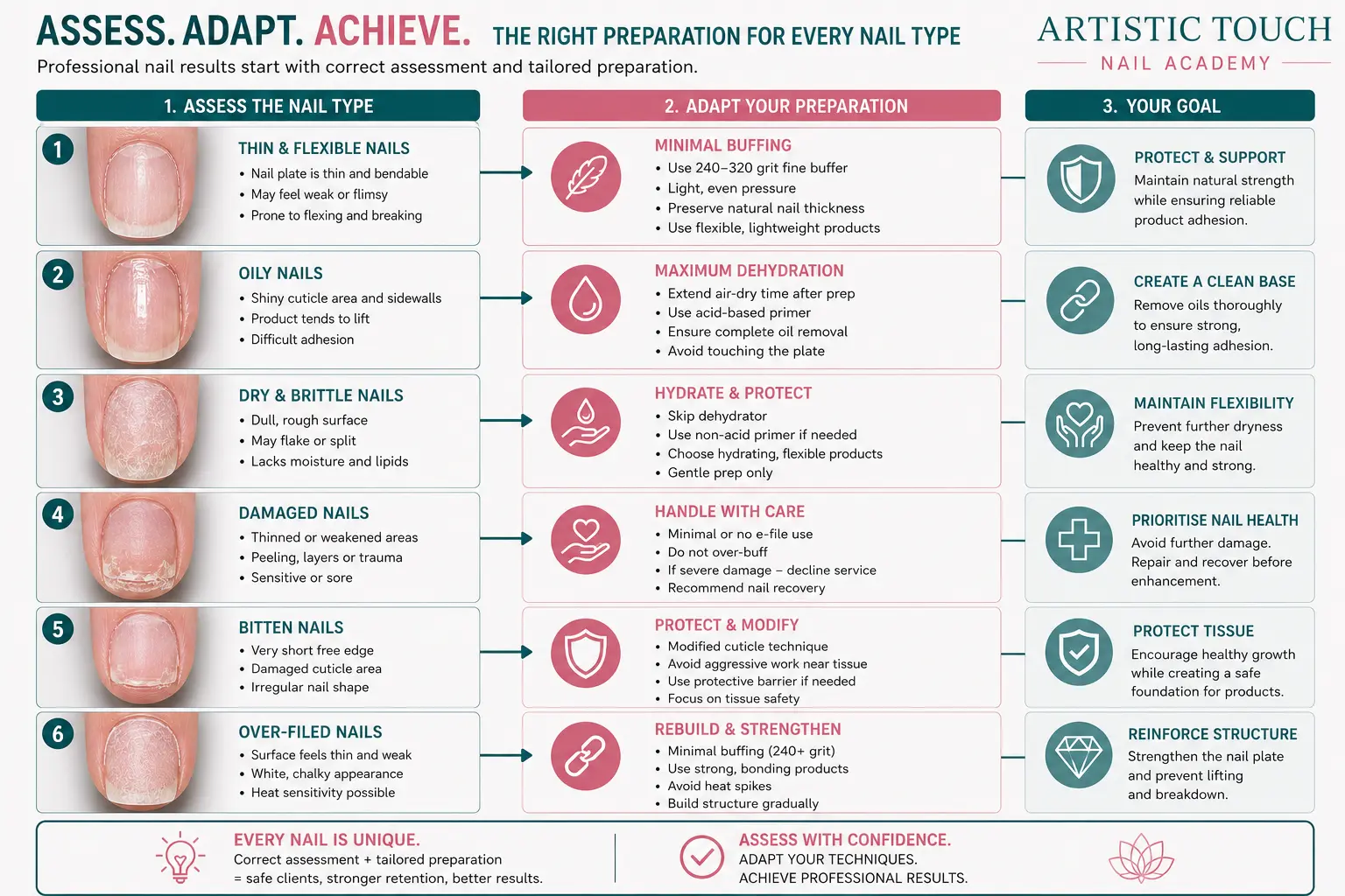 Decision matrix showing nail type assessment connected to specific preparation strategy adaptations for thin nails, oily nails, dry nails, damaged nails, bitten nails and over-filed nails with professional decision-making framework
