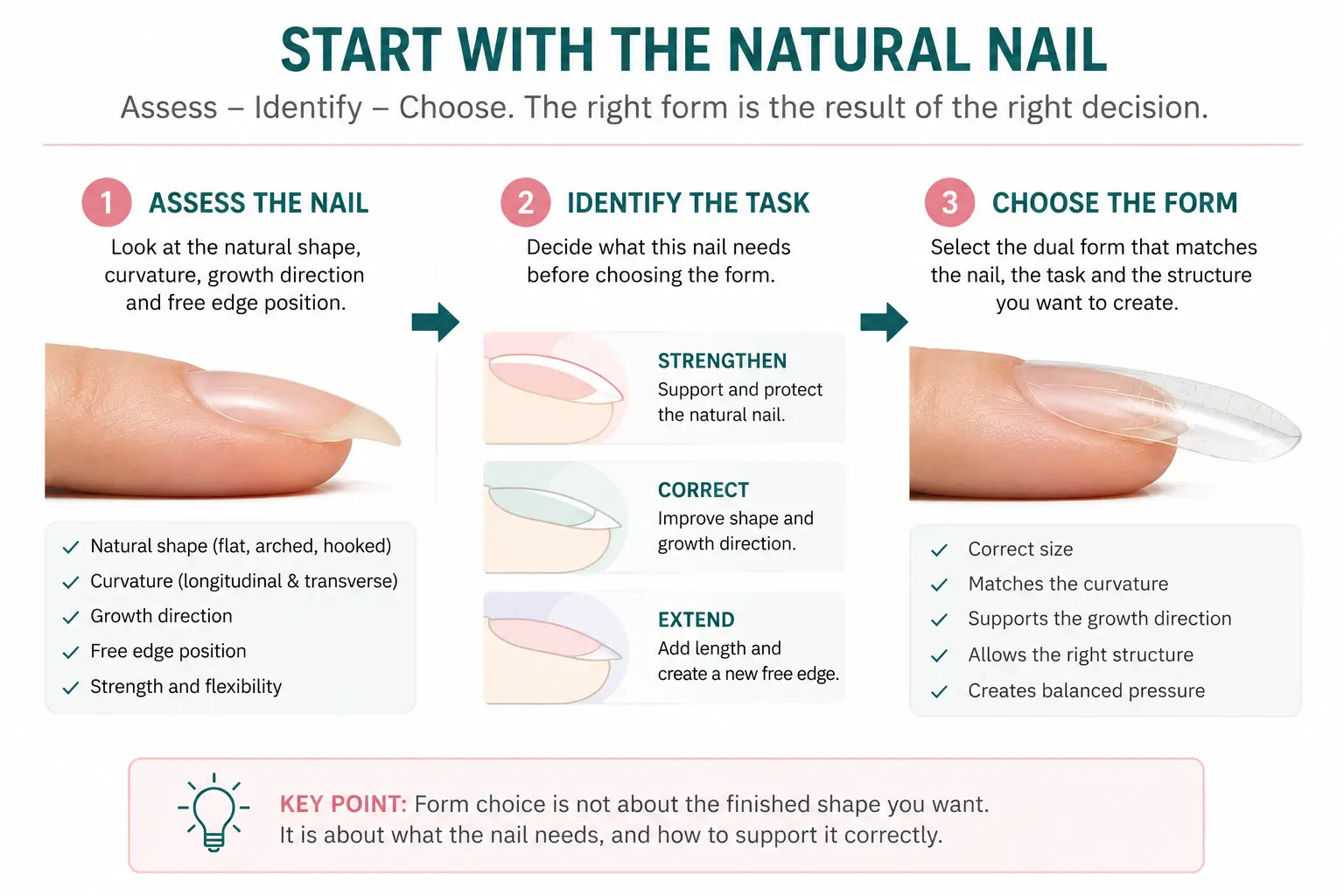 Three-step process to assess the natural nail, identify the structural task and choose the right dual form